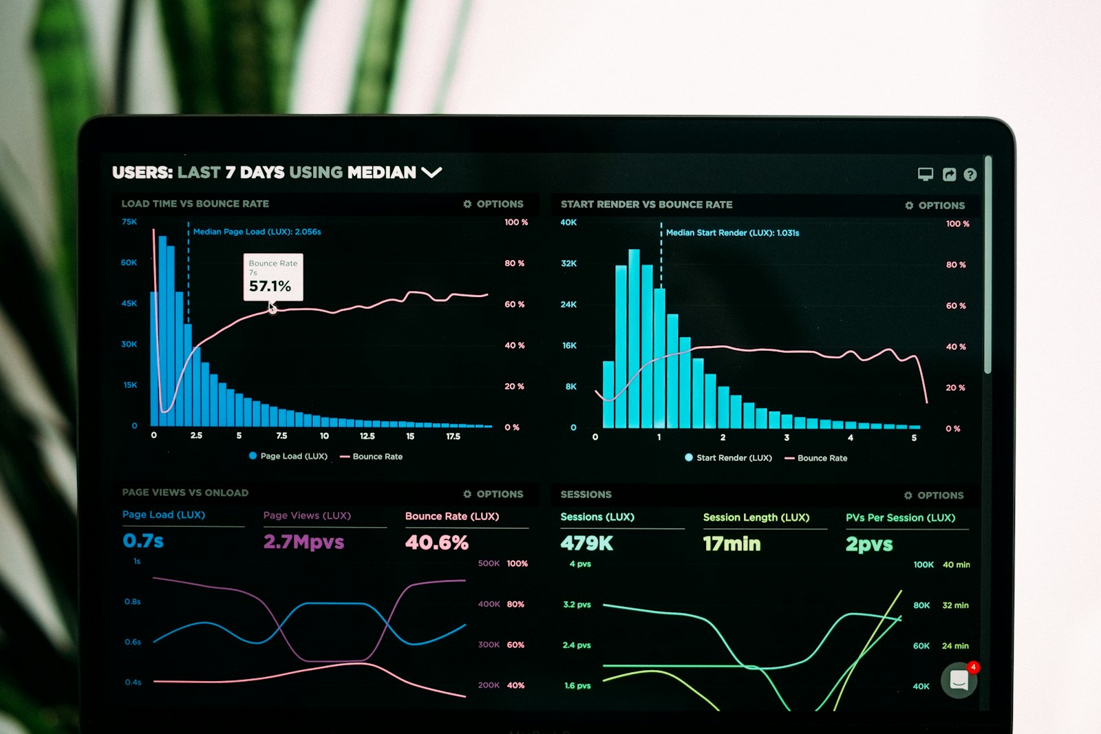 Performance analytics dashboard showing audience, revenue and campaign metrics on a screen